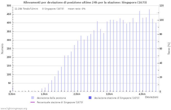 Grafico: Rilevamenti per deviazione di posizione