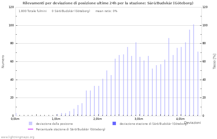 Grafico: Rilevamenti per deviazione di posizione