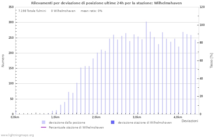 Grafico: Rilevamenti per deviazione di posizione