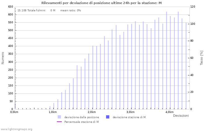 Grafico: Rilevamenti per deviazione di posizione