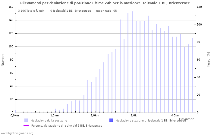 Grafico: Rilevamenti per deviazione di posizione