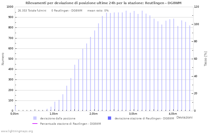 Grafico: Rilevamenti per deviazione di posizione