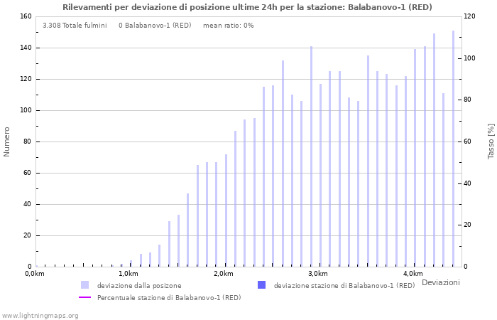 Grafico: Rilevamenti per deviazione di posizione