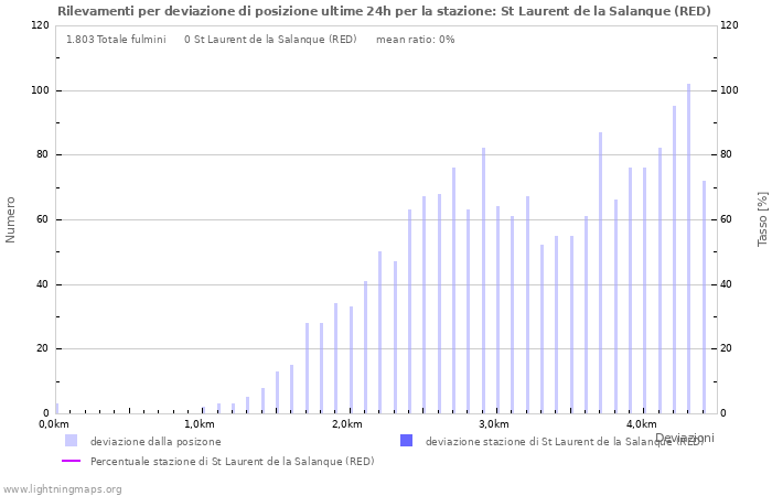 Grafico: Rilevamenti per deviazione di posizione