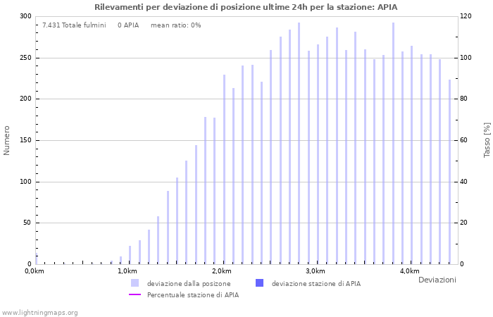 Grafico: Rilevamenti per deviazione di posizione