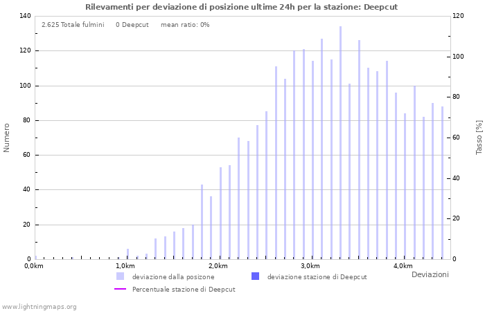 Grafico: Rilevamenti per deviazione di posizione