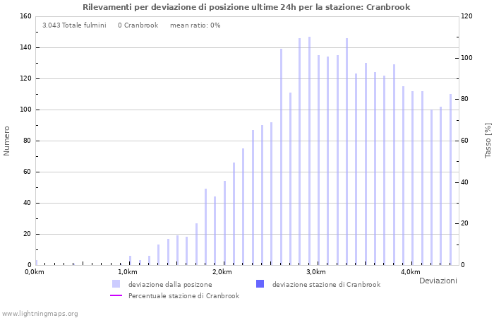 Grafico: Rilevamenti per deviazione di posizione