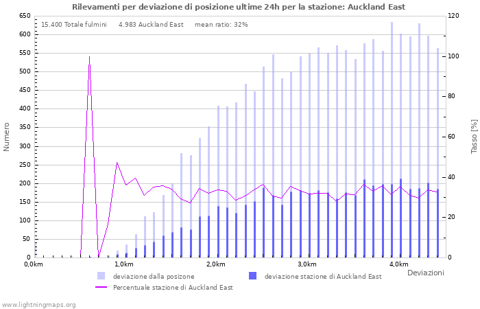 Grafico: Rilevamenti per deviazione di posizione