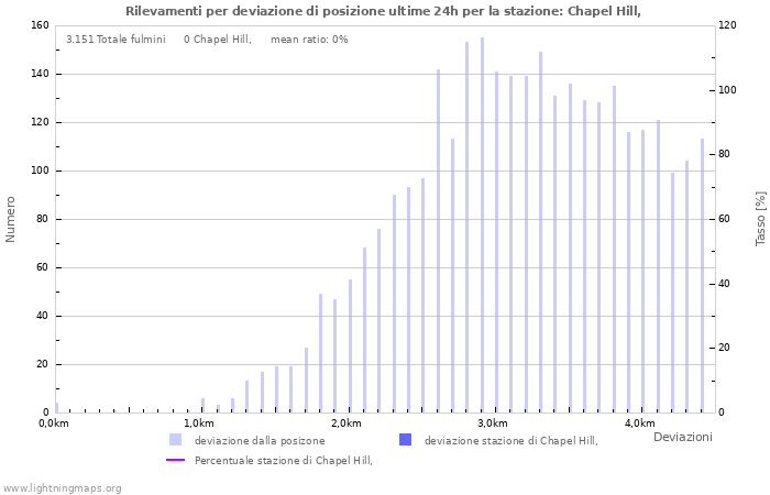 Grafico: Rilevamenti per deviazione di posizione