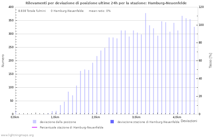 Grafico: Rilevamenti per deviazione di posizione