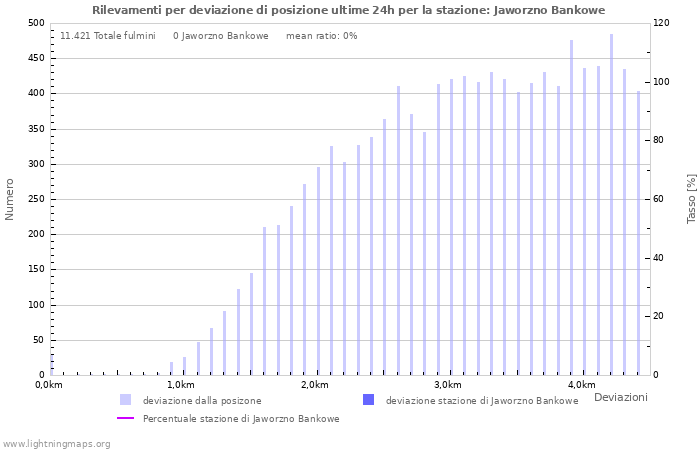 Grafico: Rilevamenti per deviazione di posizione