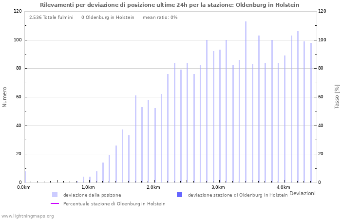 Grafico: Rilevamenti per deviazione di posizione