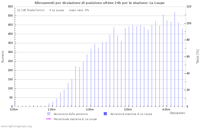 Grafico: Rilevamenti per deviazione di posizione