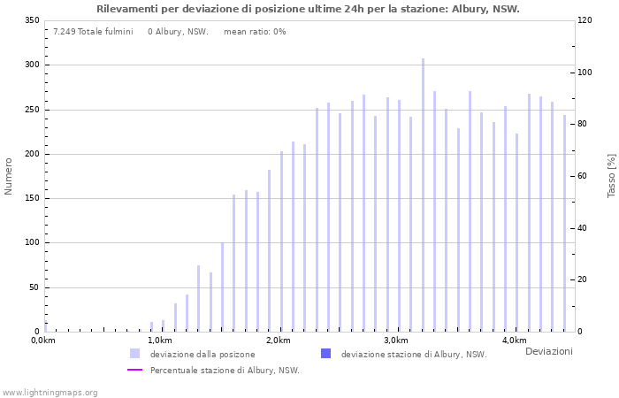 Grafico: Rilevamenti per deviazione di posizione