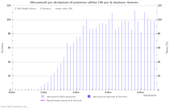 Grafico: Rilevamenti per deviazione di posizione