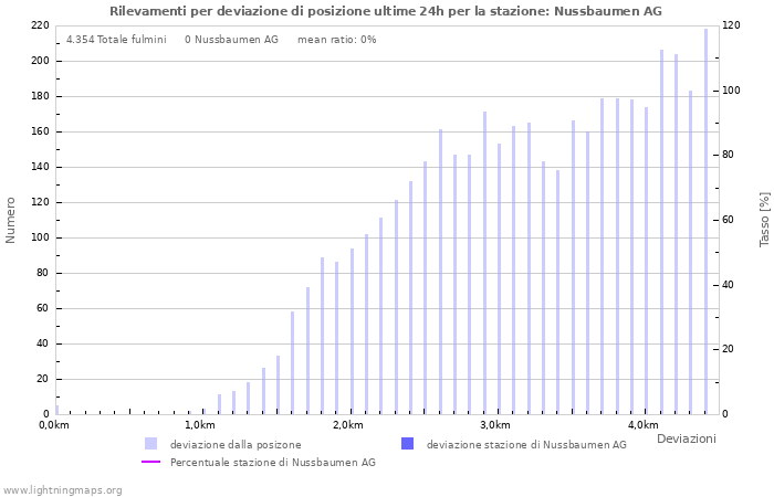 Grafico: Rilevamenti per deviazione di posizione