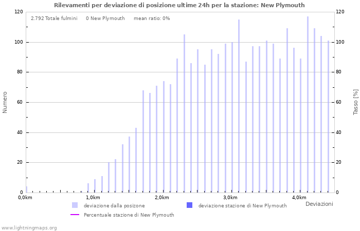 Grafico: Rilevamenti per deviazione di posizione