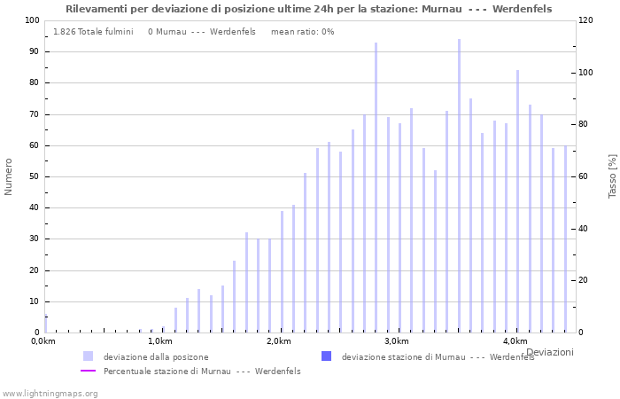 Grafico: Rilevamenti per deviazione di posizione