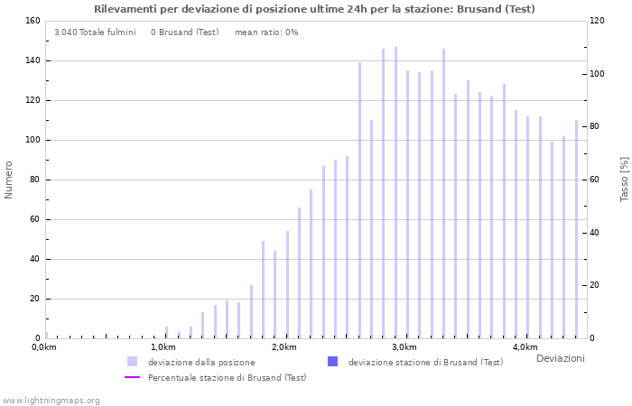 Grafico: Rilevamenti per deviazione di posizione