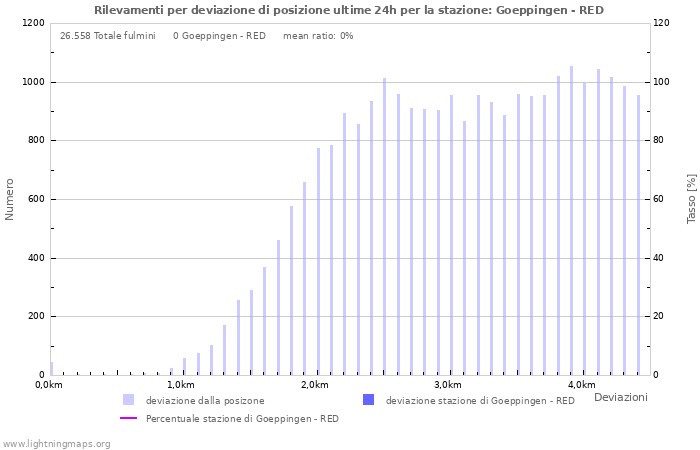 Grafico: Rilevamenti per deviazione di posizione