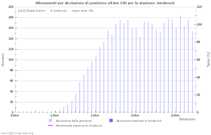 Grafico: Rilevamenti per deviazione di posizione