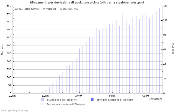 Grafico: Rilevamenti per deviazione di posizione