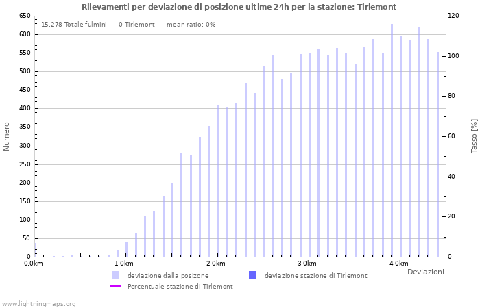 Grafico: Rilevamenti per deviazione di posizione