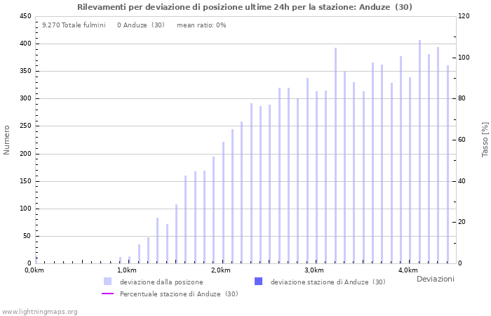 Grafico: Rilevamenti per deviazione di posizione