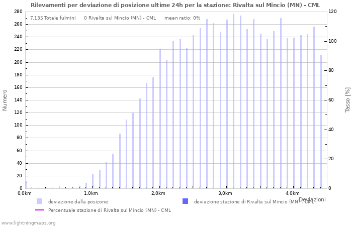 Grafico: Rilevamenti per deviazione di posizione