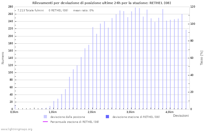 Grafico: Rilevamenti per deviazione di posizione