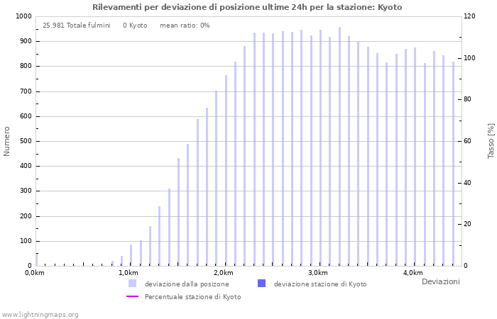 Grafico: Rilevamenti per deviazione di posizione