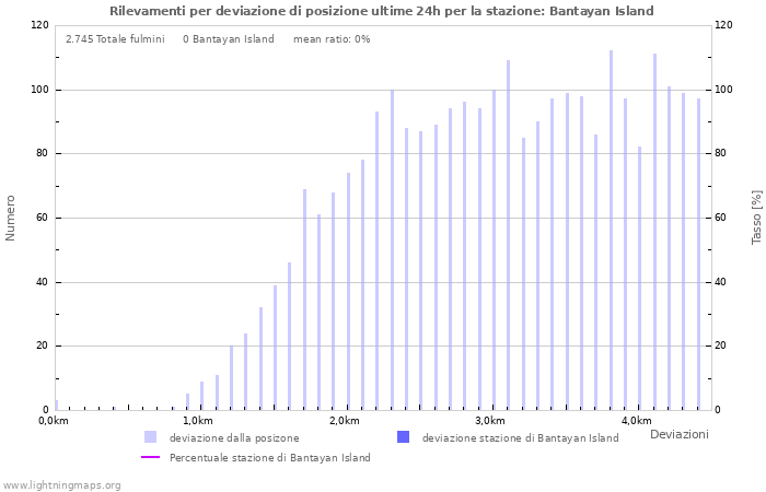 Grafico: Rilevamenti per deviazione di posizione