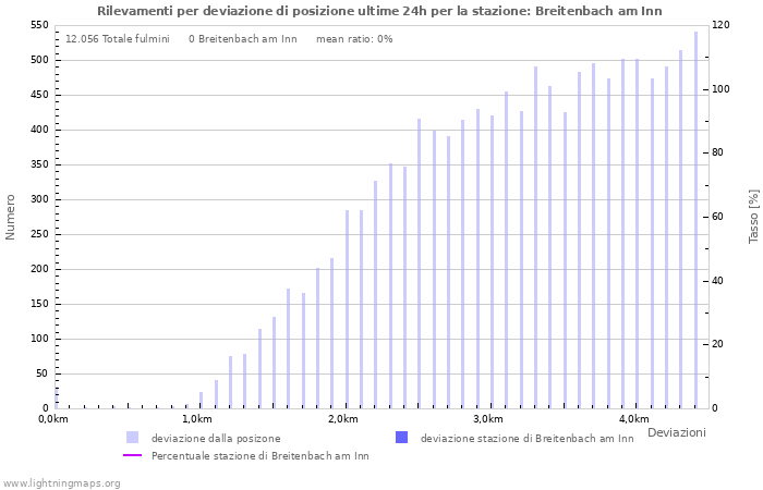 Grafico: Rilevamenti per deviazione di posizione