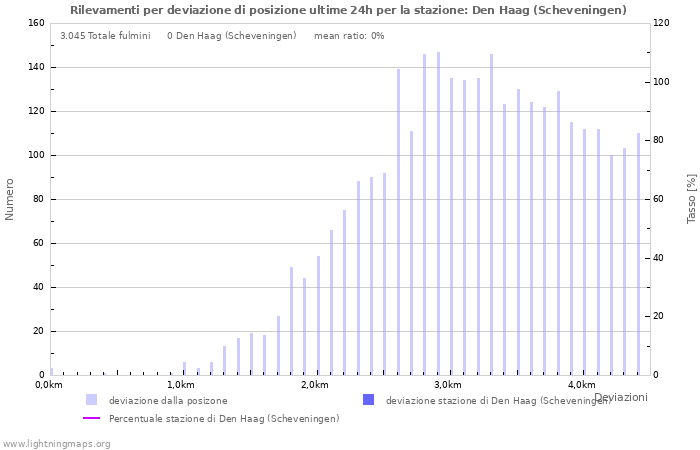 Grafico: Rilevamenti per deviazione di posizione