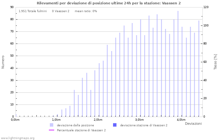 Grafico: Rilevamenti per deviazione di posizione