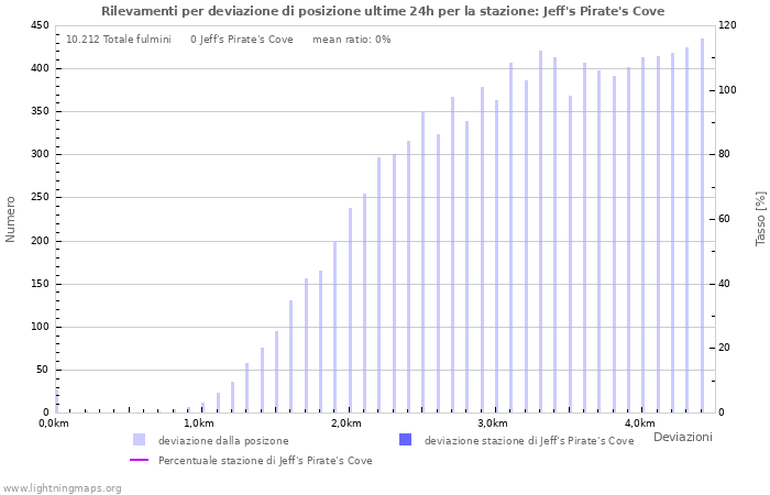 Grafico: Rilevamenti per deviazione di posizione