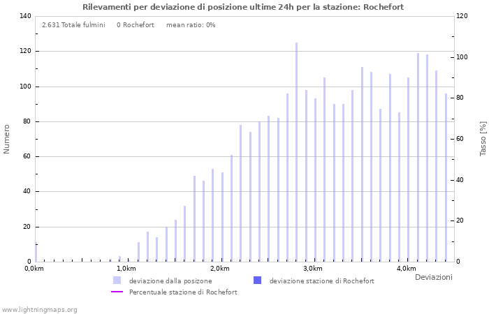 Grafico: Rilevamenti per deviazione di posizione