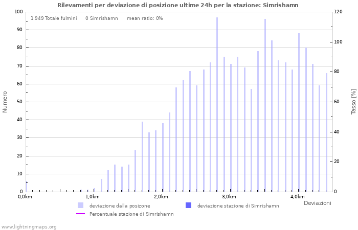 Grafico: Rilevamenti per deviazione di posizione