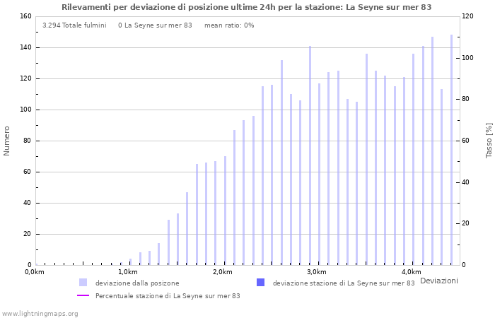 Grafico: Rilevamenti per deviazione di posizione