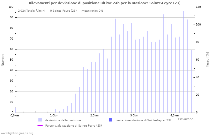 Grafico: Rilevamenti per deviazione di posizione