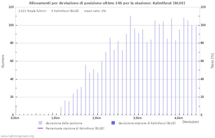 Grafico: Rilevamenti per deviazione di posizione