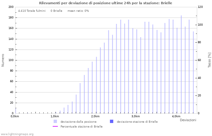 Grafico: Rilevamenti per deviazione di posizione