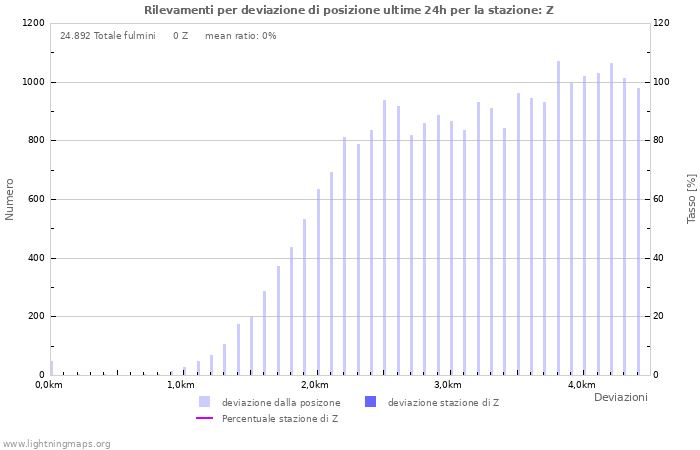 Grafico: Rilevamenti per deviazione di posizione