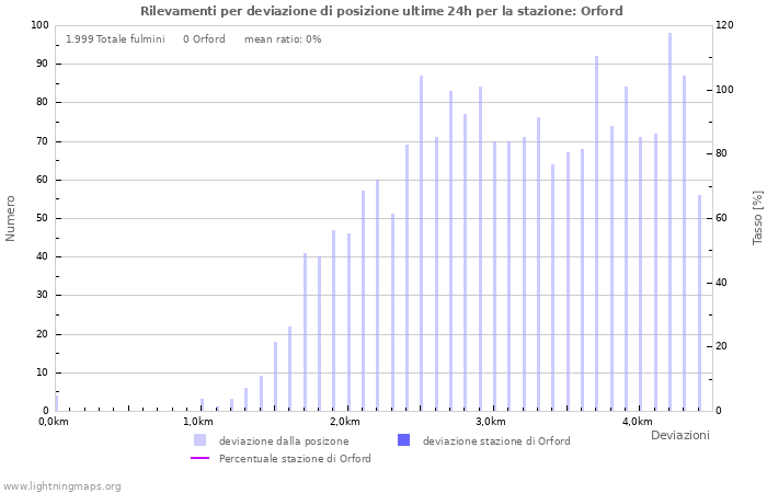 Grafico: Rilevamenti per deviazione di posizione