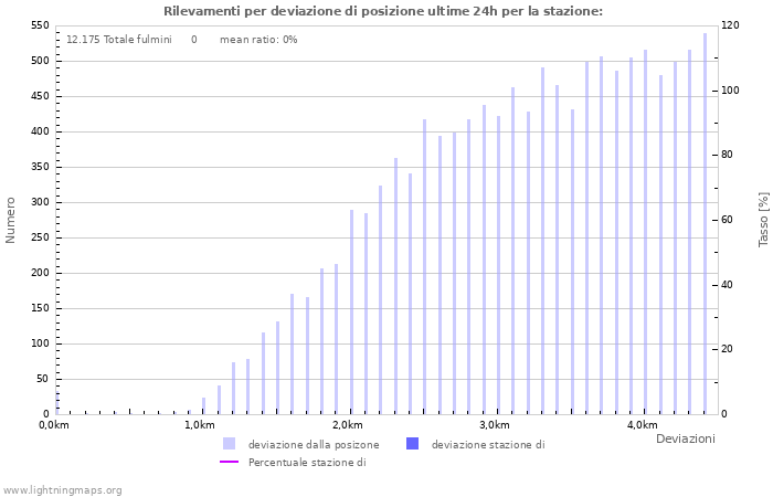 Grafico: Rilevamenti per deviazione di posizione