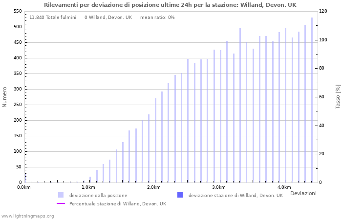 Grafico: Rilevamenti per deviazione di posizione