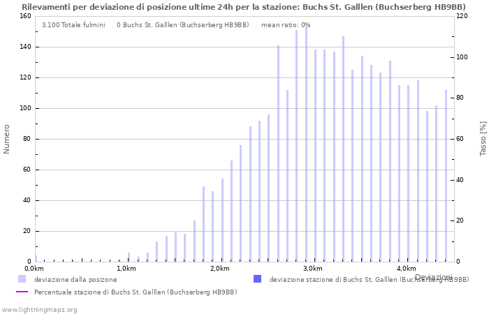 Grafico: Rilevamenti per deviazione di posizione