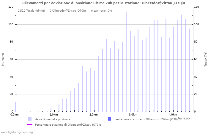 Grafico: Rilevamenti per deviazione di posizione