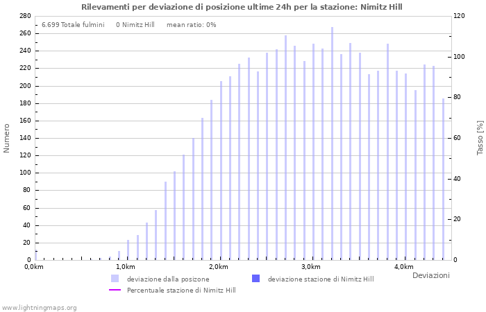 Grafico: Rilevamenti per deviazione di posizione