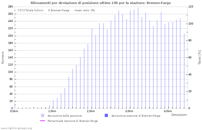 Grafico: Rilevamenti per deviazione di posizione